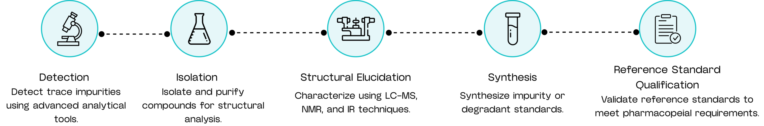 API Impurities & Reference Standards