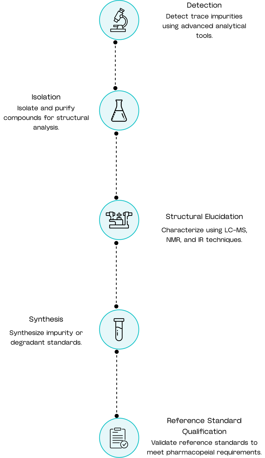 API Impurities & Reference Standards